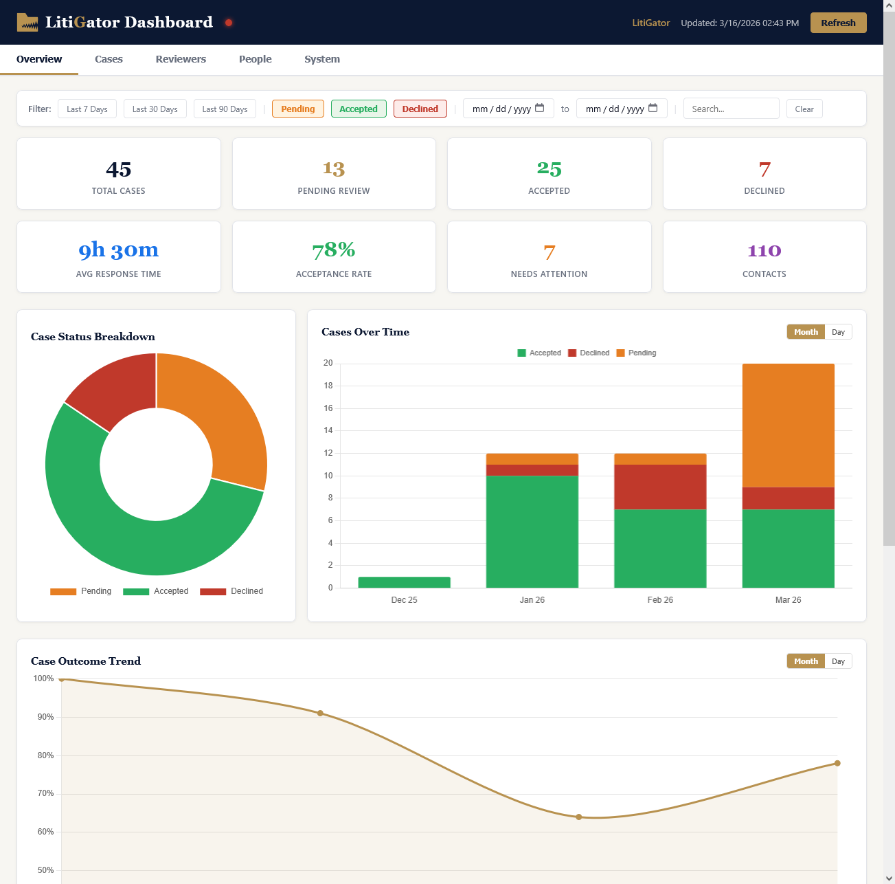 LitiGator dashboard overview showing intake management