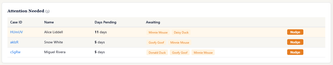 Attention Needed table showing pending cases with days pending, awaiting reviewer names, and orange Nudge buttons