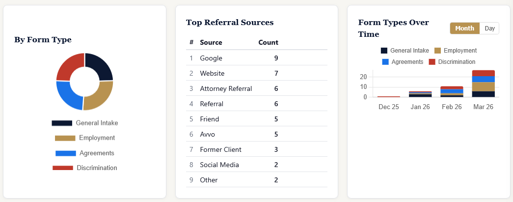 By Form Type pie chart, Top Referral Sources table, and Form Types Over Time stacked bar chart