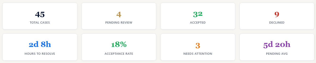 Firm KPI cards showing total cases, pending, accepted, declined, hours to resolve, acceptance rate, needs attention, and pending average