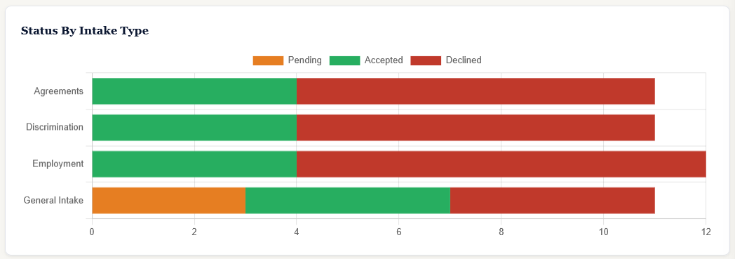 Status By Intake Type horizontal stacked bar chart with pending, accepted, and declined segments for each form type