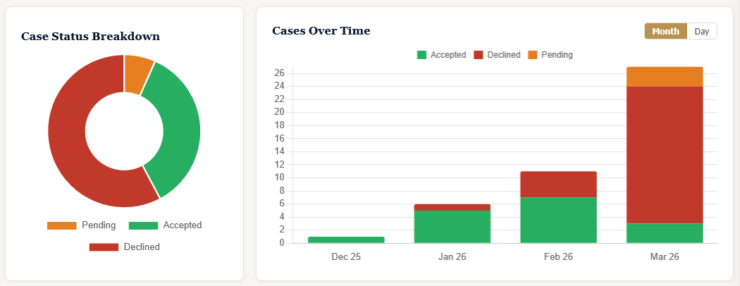 Case Status Breakdown doughnut chart and Cases Over Time stacked bar chart showing accepted, declined, and pending