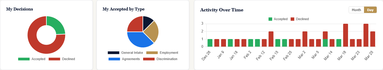 Three personal charts showing decision breakdown doughnut, accepted by form type pie, and activity trend line