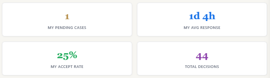 Personal KPI cards showing individual review count, accepted, declined, acceptance rate, and average response time