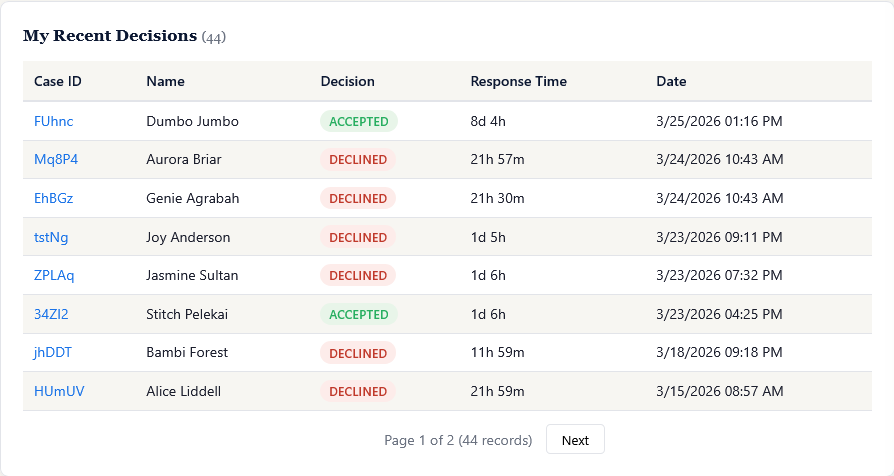 Recent Decisions table showing rows with case ID, client name, decision badge, response time, and timestamp