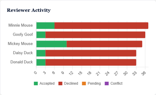 Reviewer Activity stacked bar chart showing accepted, declined, pending, and conflict decisions per reviewer