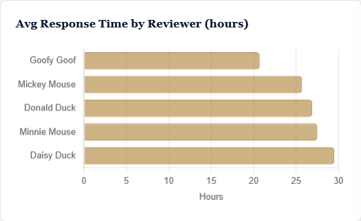 Average Response Time by Reviewer horizontal bar chart showing hours per reviewer