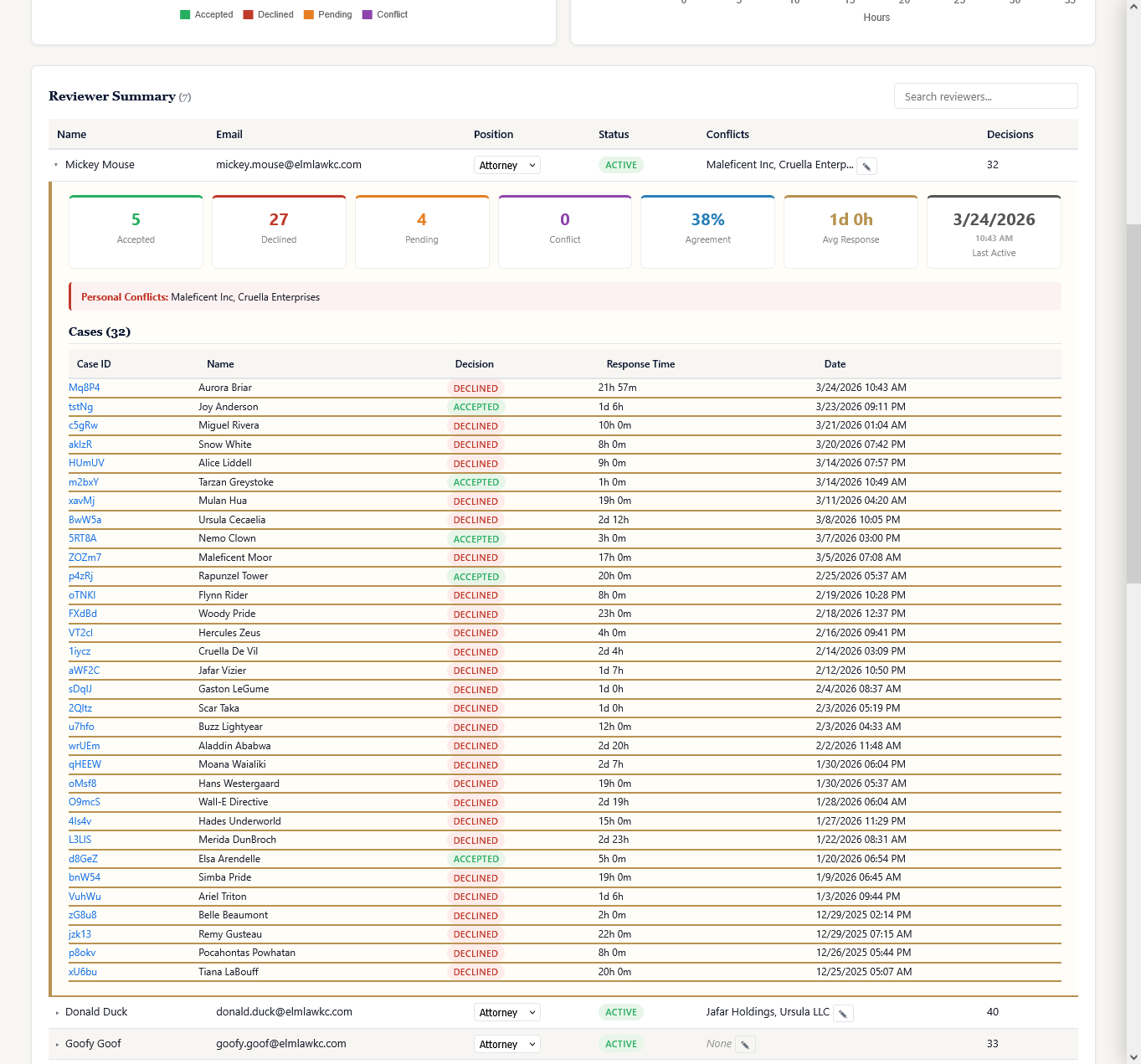 Reviewer Summary table with expanded detail showing personal KPI cards, personal conflicts, and paginated case list with decisions and response times